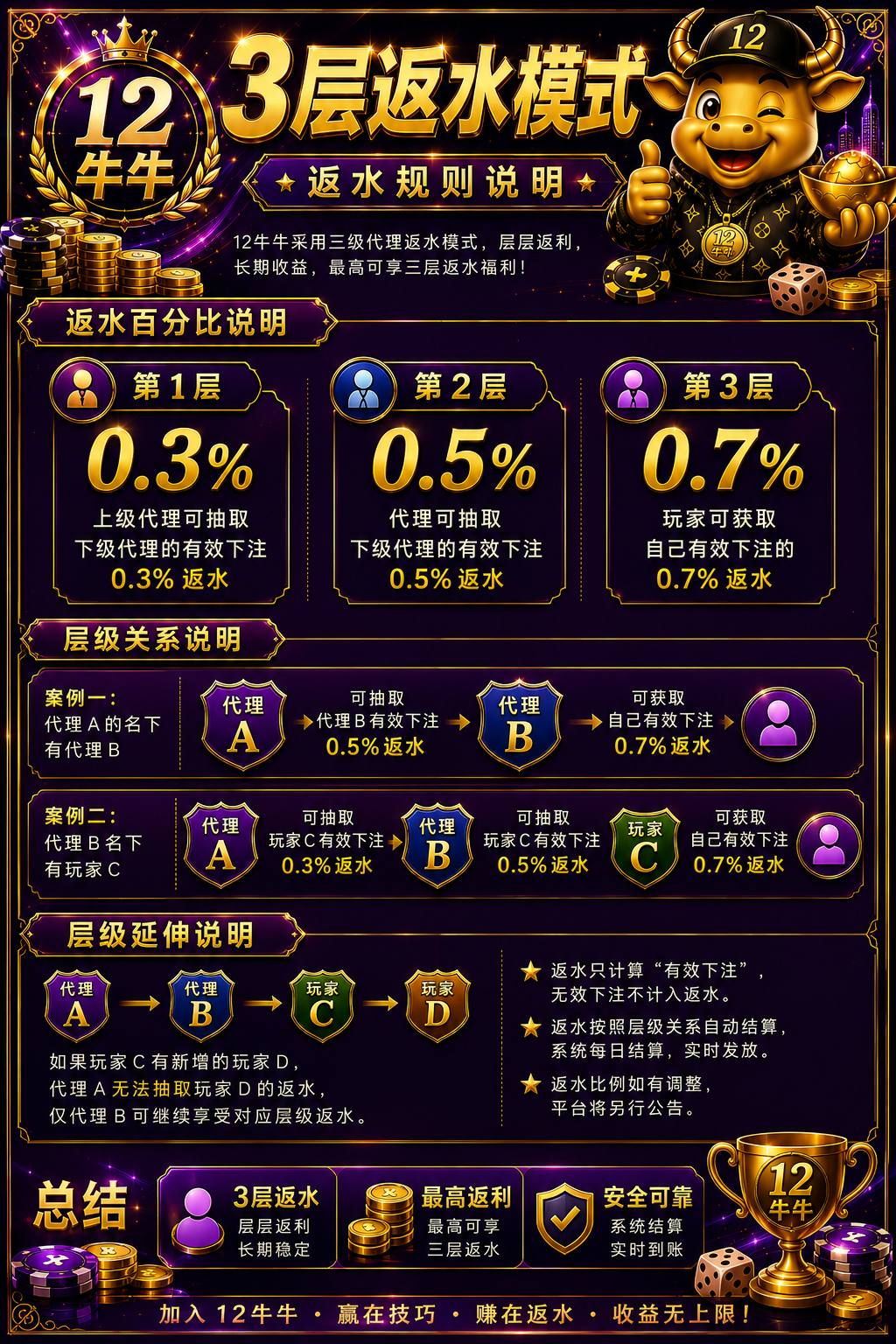 12牛牛 3 层返水模式说明图